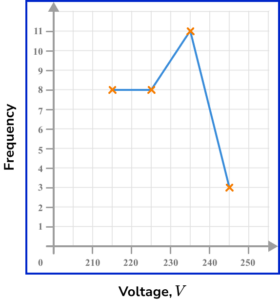 Frequency Polygon - GCSE Maths - Steps, Examples & Worksheet