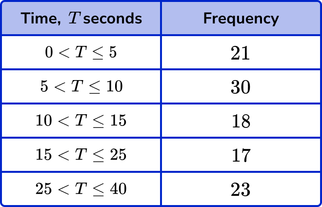 frequency polygons example 6 image 1