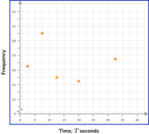 Frequency Polygon - GCSE Maths - Steps, Examples & Worksheet