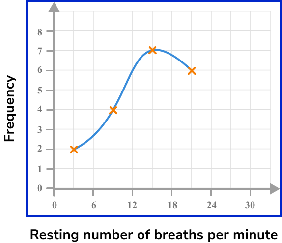 Frequency Polygon Gcse Maths Steps Examples And Worksheet 4914