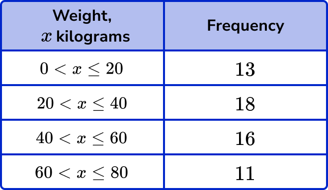 Frequency Polygon - GCSE Maths - Steps, Examples & Worksheet