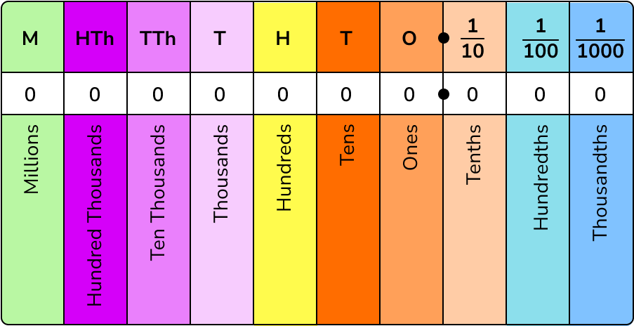 Place Value GCSE Maths Steps Examples Worksheet