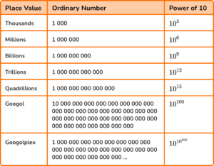 Place Value - GCSE Maths - Steps, Examples & Worksheet