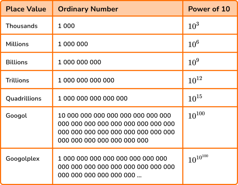 Place Value GCSE Maths Steps, Examples & Worksheet