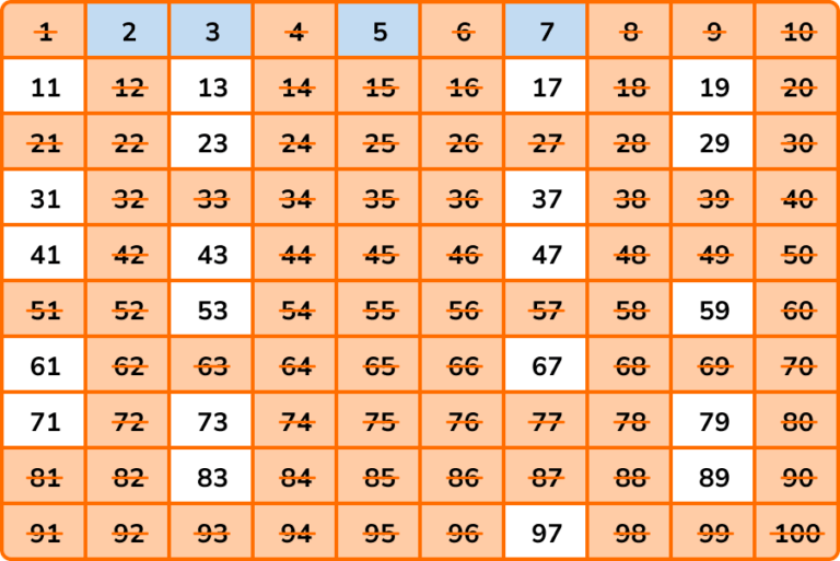 Prime Numbers - GCSE Maths - Steps, Examples & Worksheet