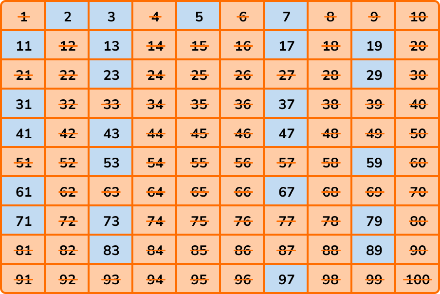 prime numbers sieve of eratosthenes image 6