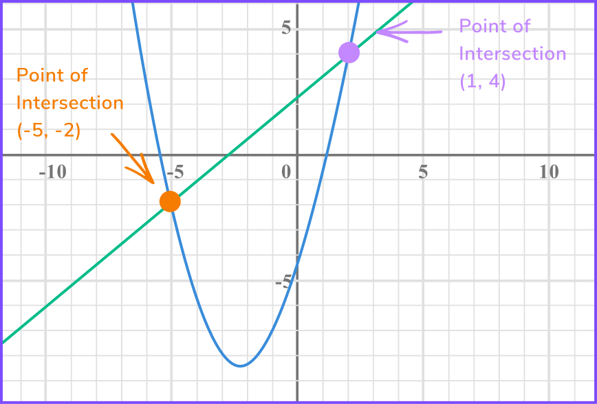 Quadratic Simultaneous Equations - Steps, Examples, Worksheet