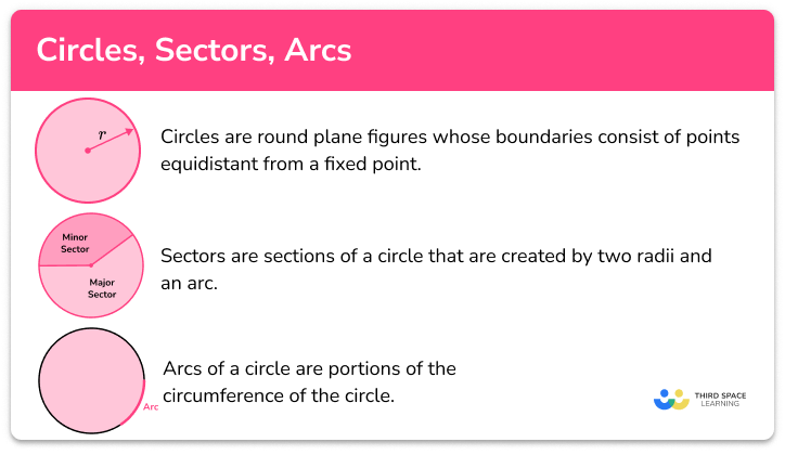 Circles, sectors and arcs