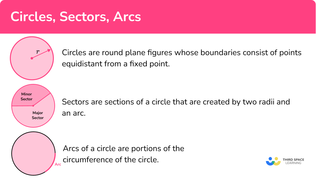 What are circles, arcs and sectors?