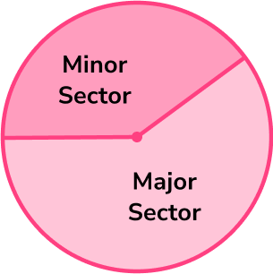 Circles, Sectors and Arcs Area of a sector and arc length image 1