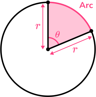Circles, Sectors and Arcs Area of a sector and arc length image 3