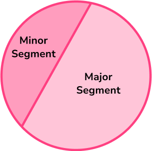 Circles, Sectors and Arcs Area of a sector and arc length image 6