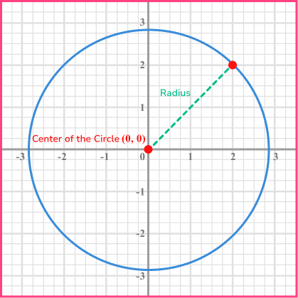 Circles, Sectors and Arcs equation of a circle image 1