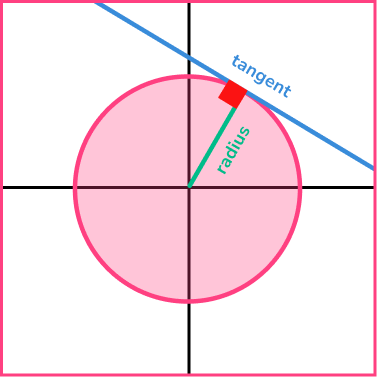 Circles, Sectors and Arcs equation of a circle image 2
