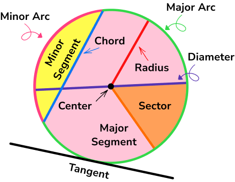 Circles, Sectors and Arcs parts of a circle