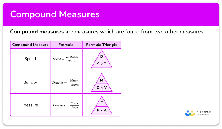 https://thirdspacelearning.com/gcse-maths/ratio-and-proportion/compound-measures/