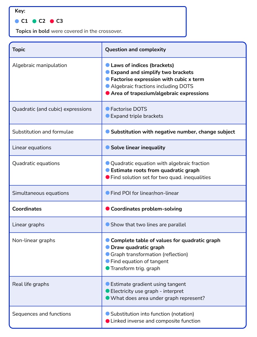 Summary Of ALL GCSE Maths Papers 2022