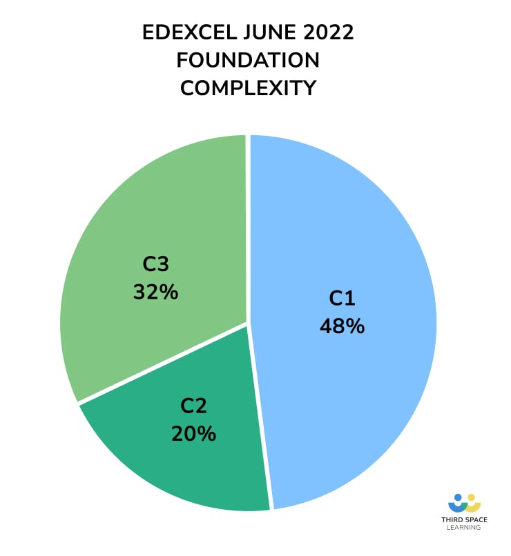 foundation complexity in 2022