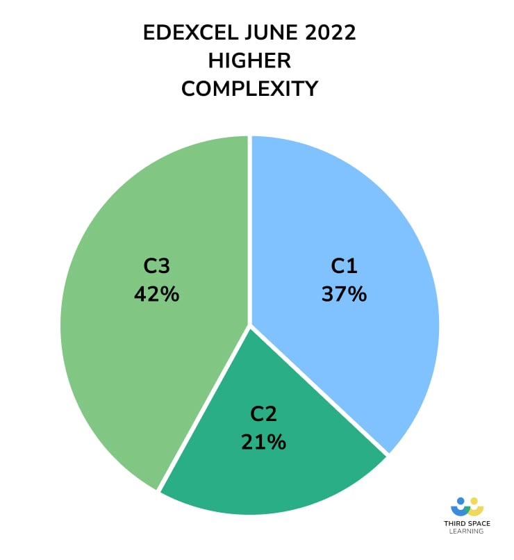 higher complexity in 2022