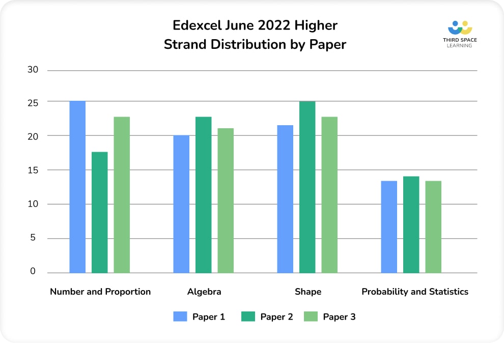 topic distribution over the 3 papers higher
