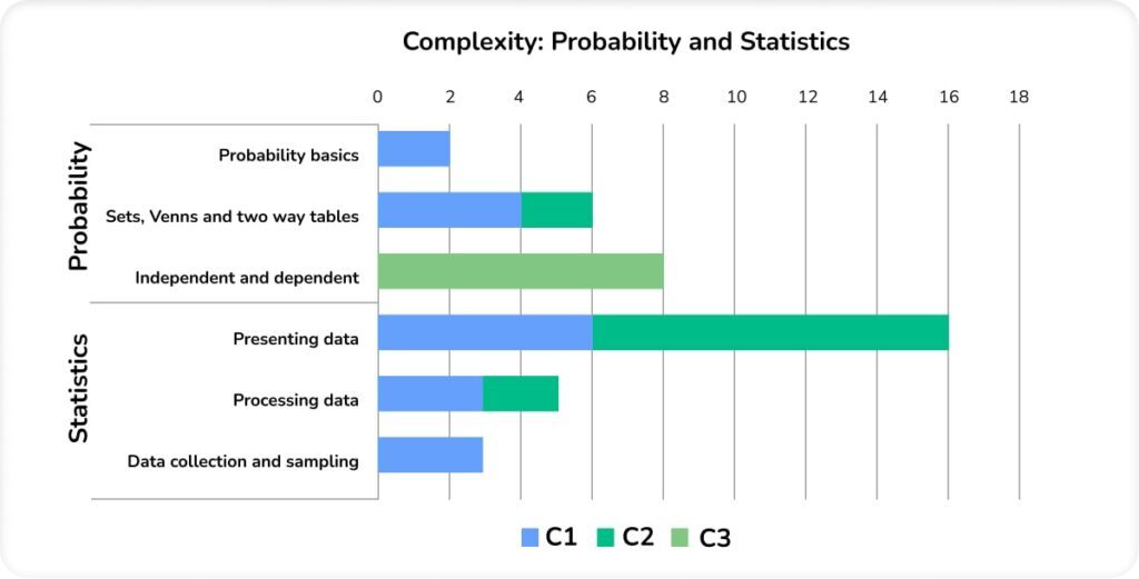 probability and statistics break down by topic chart