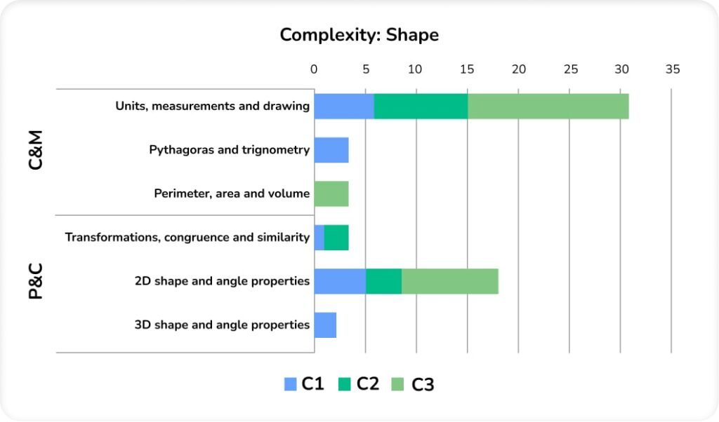 shape break down by topic chart