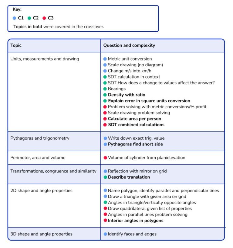 Summary Of ALL GCSE Maths Papers 2022