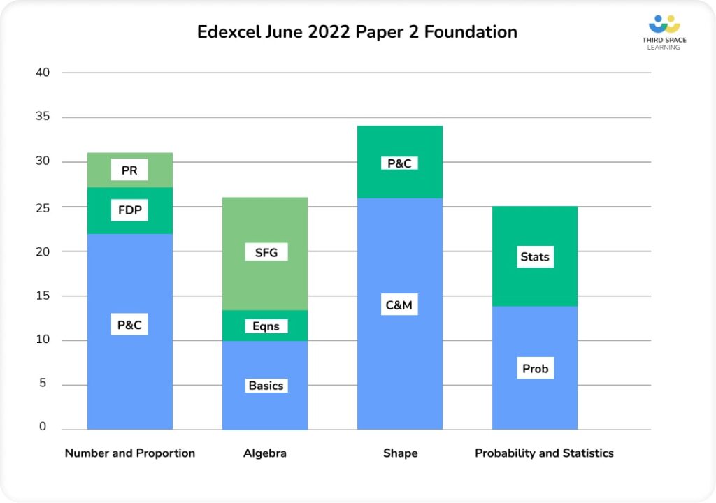 foundation topic strands gcse maths paper 2 2022