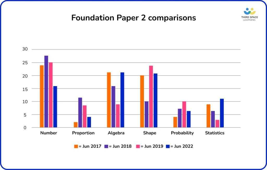 foundation paper 2 comparison gcse maths paper 2 2022
