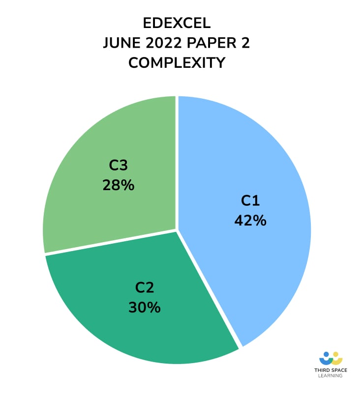 complexity chart foundation gcse maths paper 2 2022