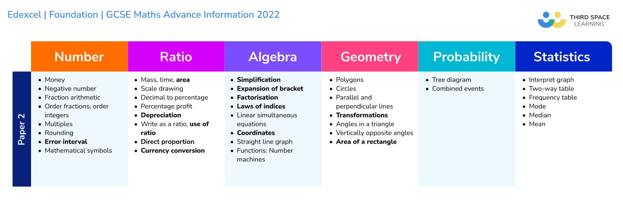 gcse-maths-paper-2-2022-topics-questions-paper-3-planning