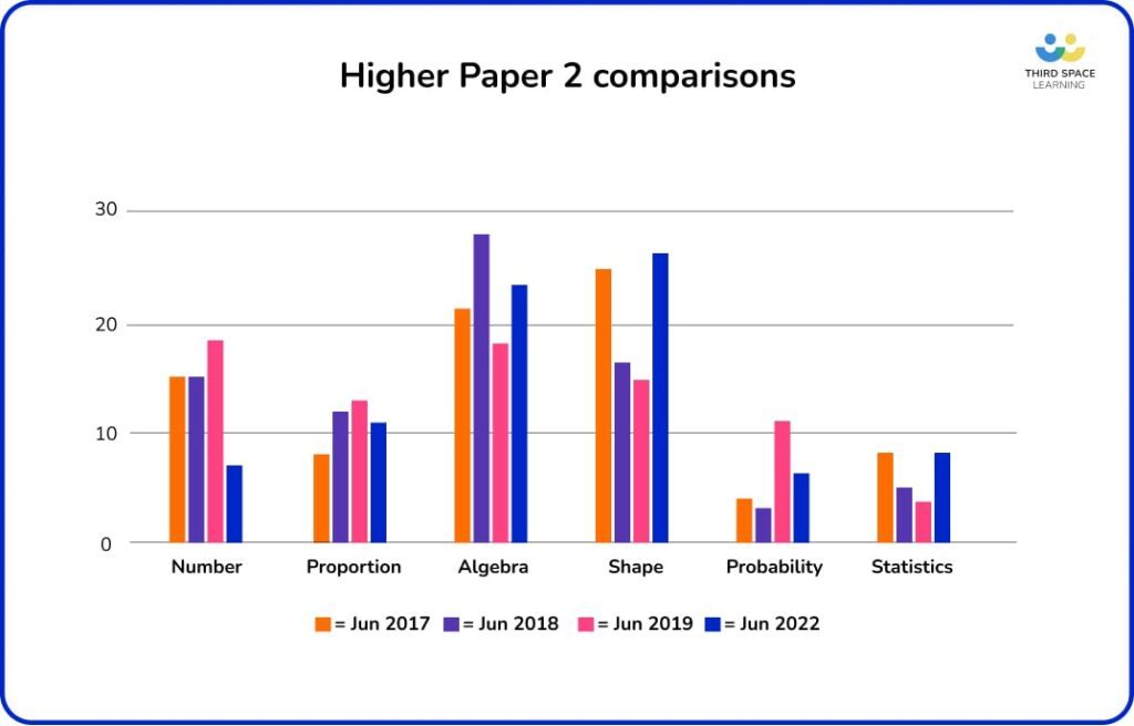 higher comparison gcse maths paper 2 2022