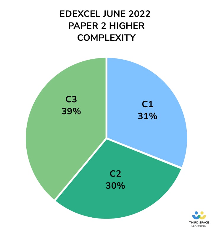 complexity chart higher gcse maths paper 2 2022