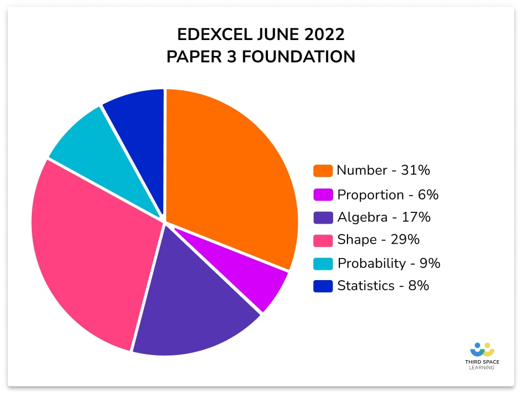 Edexcel Paper 3 Foundation by topic
