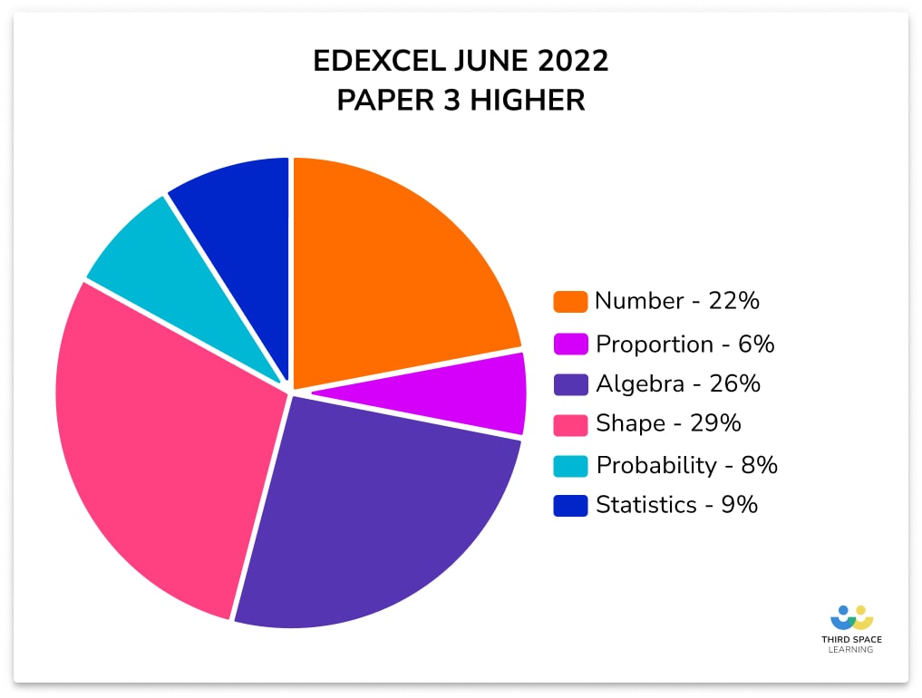 Edexcel Paper 3 Higher topic breakdown