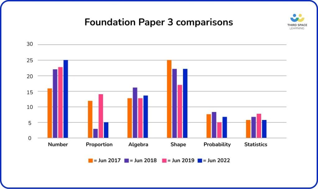 paper 3 comparison over the years