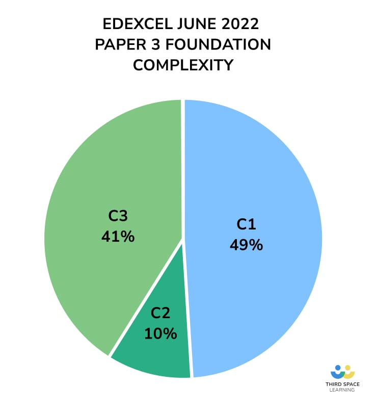 Complexity of Foundation Paper 3