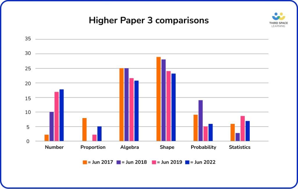 higher paper 3 comparison over the years