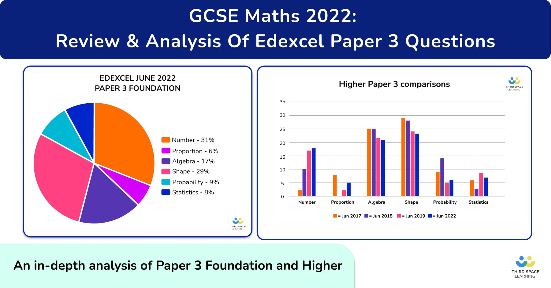 GCSE Maths Paper 3 2022 Summary Of Topics And Questions