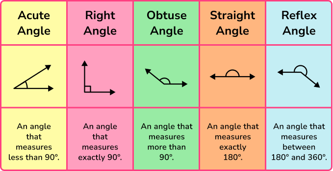 Geometry - Maths GCSE Angles image 1