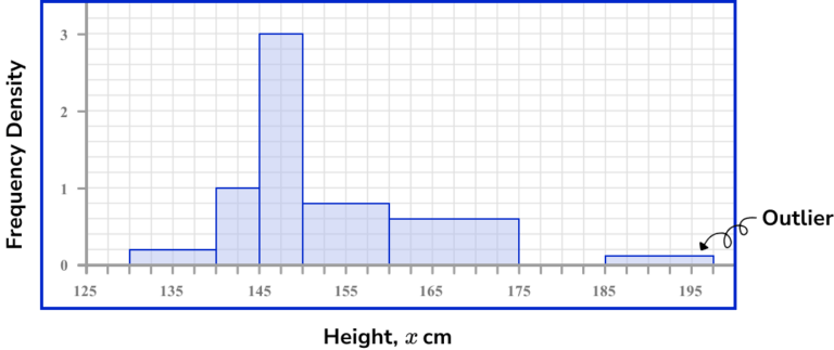 Histograms Gcse Maths Steps Examples And Worksheet