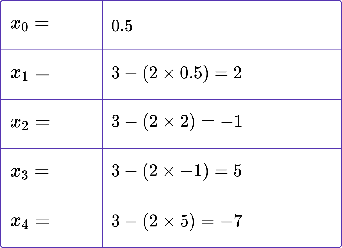 Iteration Maths practice question 3