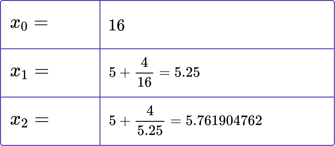 Iteration Maths practice question 4