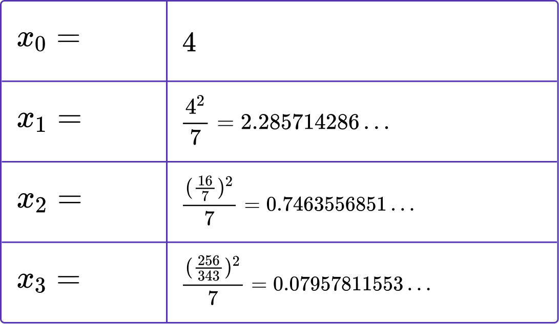 Iteration Maths practice question 5