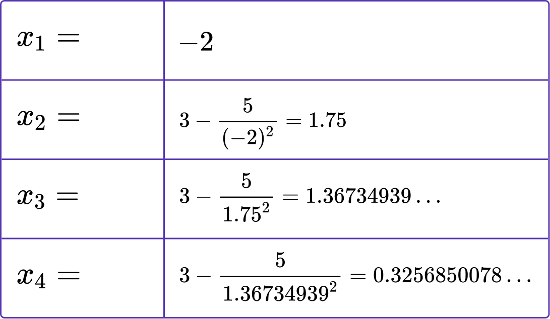 Iteration Maths practice question 6