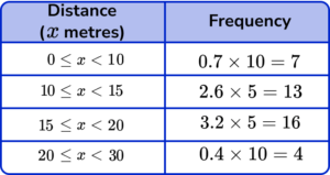 Modal Class - GCSE Maths - Steps, Examples & Worksheet