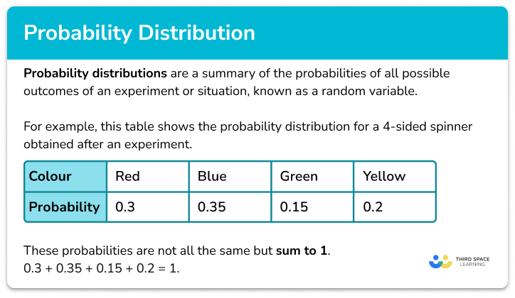 https://thirdspacelearning.com/gcse-maths/probability/probability-distribution/