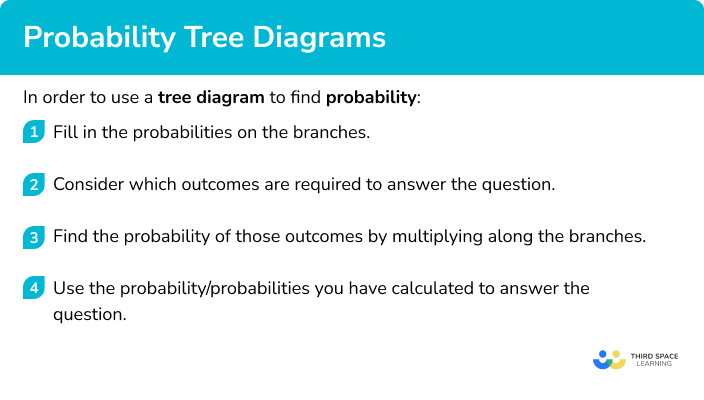 Explain how to use a tree diagram to find probability