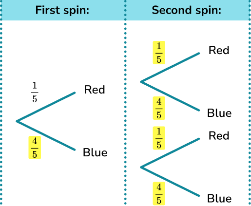 Probability tree diagram example 1 image 2