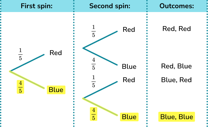 Probability tree diagram example 1 image 3